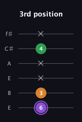 A♯ Major guitar tab — 3rd position (6 3 x x 4 x) in Drop D Tuning (DADGBE) · Capo 2