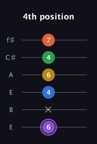 A♯ Minor 11th Sharp 9th guitar tab — 4th position (6 x 4 6 4 7) in Drop D Tuning (DADGBE) · Capo 2