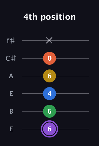 A♯ Minor 11th Sharp 9th guitar tab — 4th position (6 6 4 6 0 x) in Drop D Tuning (DADGBE) · Capo 2