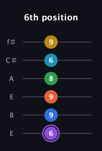 A♯ Minor 13th Sharp 9th guitar tab — 6th position (6 9 9 8 6 9) in Drop D Tuning (DADGBE) · Capo 2