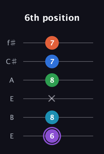 A♯ Minor 6th Sharp 13th guitar tab — 6th position (6 8 x 8 7 7) in Drop D Tuning (DADGBE) · Capo 2