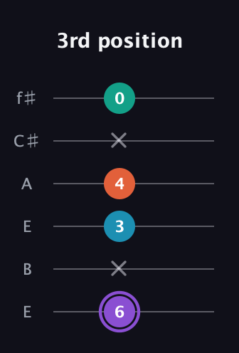A♯ Minor 6th Sharp 5th guitar tab — 3rd position (6 x 3 4 x 0) in Drop D Tuning (DADGBE) · Capo 2