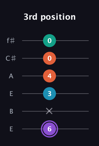A♯ Minor 6th Sharp 5th guitar tab — 3rd position (6 x 3 4 0 0) in Drop D Tuning (DADGBE) · Capo 2