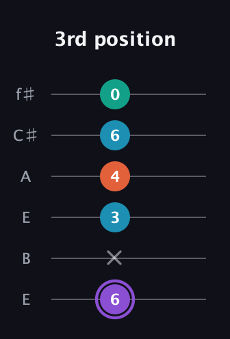 A♯ Minor 6th Sharp 5th guitar tab — 3rd position (6 x 3 4 6 0) in Drop D Tuning (DADGBE) · Capo 2