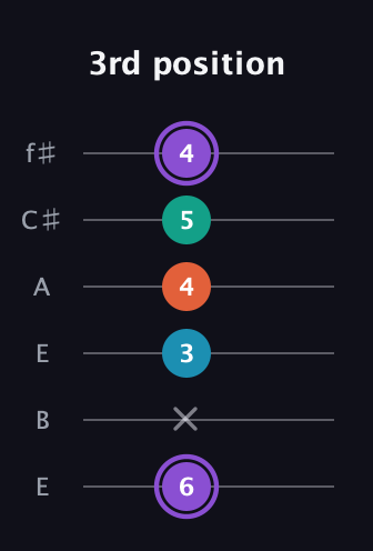 A♯ Minor 6th Sharp 5th guitar tab — 3rd position (6 x 3 4 5 4) in Drop D Tuning (DADGBE) · Capo 2