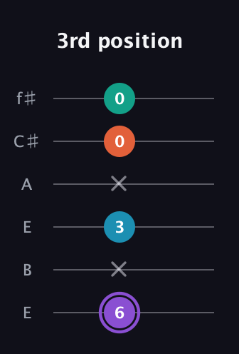 A♯ Minor 6th Sharp 5th guitar tab — 3rd position (6 x 3 x 0 0) in Drop D Tuning (DADGBE) · Capo 2