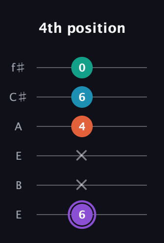 A♯ Minor 6th Sharp 5th guitar tab — 4th position (6 x x 4 6 0) in Drop D Tuning (DADGBE) · Capo 2