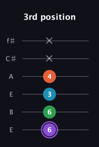 A♯ Minor 6th Sharp 9th guitar tab — 3rd position (6 6 3 4 x x) in Drop D Tuning (DADGBE) · Capo 2