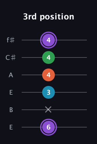 A♯ Minor 6th Sharp 9th guitar tab — 3rd position (6 x 3 4 4 4) in Drop D Tuning (DADGBE) · Capo 2