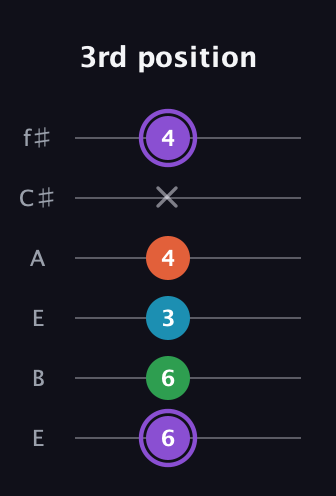 A♯ Minor 6th Sharp 9th guitar tab — 3rd position (6 6 3 4 x 4) in Drop D Tuning (DADGBE) · Capo 2