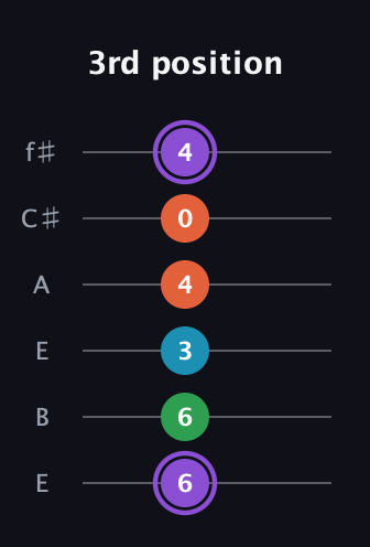 A♯ Minor 6th Sharp 9th guitar tab — 3rd position (6 6 3 4 0 4) in Drop D Tuning (DADGBE) · Capo 2