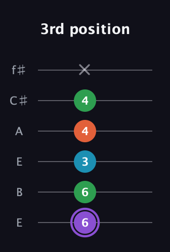 A♯ Minor 6th Sharp 9th guitar tab — 3rd position (6 6 3 4 4 x) in Drop D Tuning (DADGBE) · Capo 2