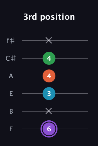 A♯ Minor 6th Sharp 9th guitar tab — 3rd position (6 x 3 4 4 x) in Drop D Tuning (DADGBE) · Capo 2