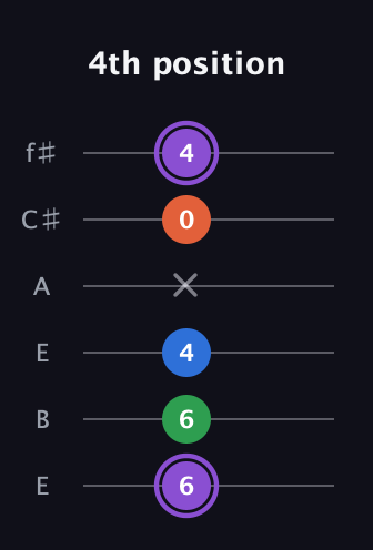 A♯ Minor 7th Sharp 13th guitar tab — 4th position (6 6 4 x 0 4) in Drop D Tuning (DADGBE) · Capo 2