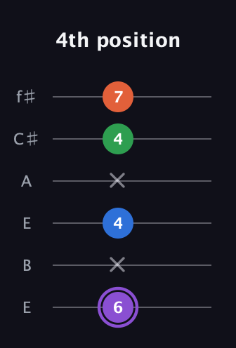 A♯ Minor 7th Sharp 13th guitar tab — 4th position (6 x 4 x 4 7) in Drop D Tuning (DADGBE) · Capo 2