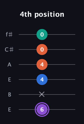 A♯ Minor 7th Sharp 5th guitar tab — 4th position (6 x 4 4 0 0) in Drop D Tuning (DADGBE) · Capo 2