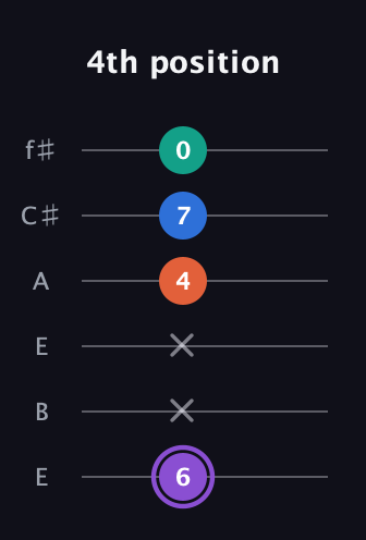 A♯ Minor 7th Sharp 5th guitar tab — 4th position (6 x x 4 7 0) in Drop D Tuning (DADGBE) · Capo 2