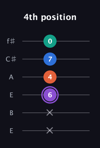 A♯ Minor 7th Sharp 5th guitar tab — 4th position (x x 6 4 7 0) in Drop D Tuning (DADGBE) · Capo 2