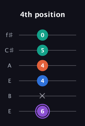 A♯ Minor 7th Sharp 5th guitar tab — 4th position (6 x 4 4 5 0) in Drop D Tuning (DADGBE) · Capo 2
