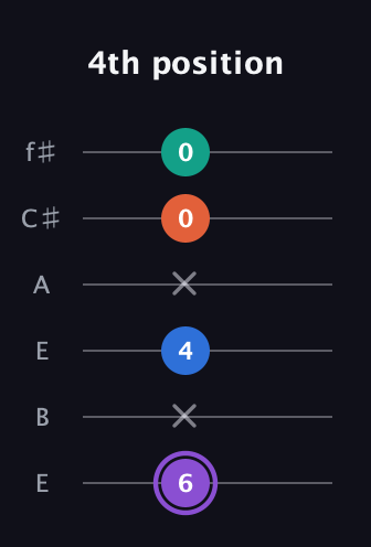 A♯ Minor 7th Sharp 5th guitar tab — 4th position (6 x 4 x 0 0) in Drop D Tuning (DADGBE) · Capo 2