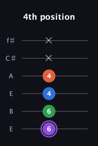 A♯ Minor 7th Sharp 9th guitar tab — 4th position (6 6 4 4 x x) in Drop D Tuning (DADGBE) · Capo 2