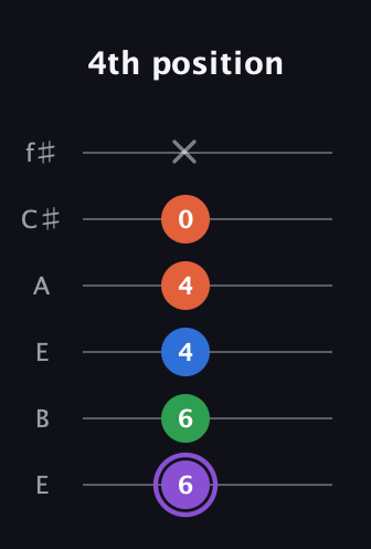 A♯ Minor 7th Sharp 9th guitar tab — 4th position (6 6 4 4 0 x) in Drop D Tuning (DADGBE) · Capo 2