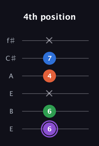 A♯ Minor 7th Sharp 9th guitar tab — 4th position (6 6 x 4 7 x) in Drop D Tuning (DADGBE) · Capo 2