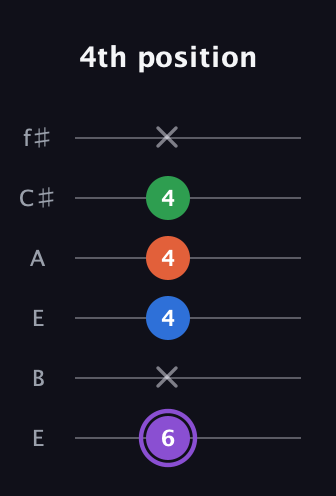 A♯ Minor 7th Sharp 9th guitar tab — 4th position (6 x 4 4 4 x) in Drop D Tuning (DADGBE) · Capo 2