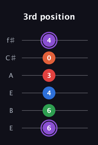 A♯ Minor 9th Sharp 13th guitar tab — 3rd position (6 6 4 3 0 4) in Drop D Tuning (DADGBE) · Capo 2