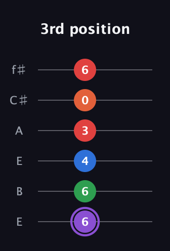 A♯ Minor 9th Sharp 13th guitar tab — 3rd position (6 6 4 3 0 6) in Drop D Tuning (DADGBE) · Capo 2