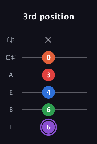 A♯ Minor 9th Sharp 13th guitar tab — 3rd position (6 6 4 3 0 x) in Drop D Tuning (DADGBE) · Capo 2