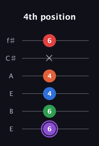 A♯ Minor 9th Sharp 13th guitar tab — 4th position (6 6 4 4 x 6) in Drop D Tuning (DADGBE) · Capo 2
