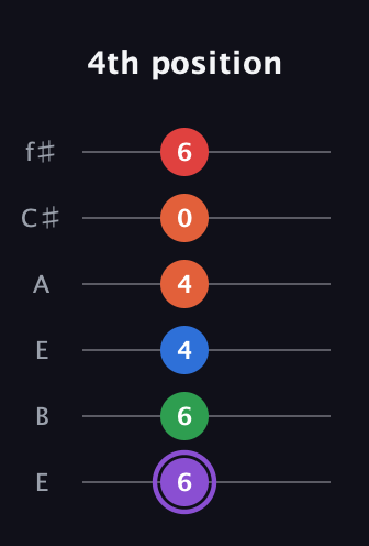 A♯ Minor 9th Sharp 13th guitar tab — 4th position (6 6 4 4 0 6) in Drop D Tuning (DADGBE) · Capo 2