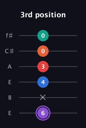 A♯ Minor 9th Sharp 5th guitar tab — 3rd position (6 x 4 3 0 0) in Drop D Tuning (DADGBE) · Capo 2