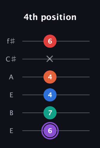 A♯ Minor 9th Sharp 5th guitar tab — 4th position (6 7 4 4 x 6) in Drop D Tuning (DADGBE) · Capo 2