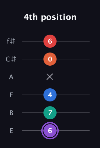 A♯ Minor 9th Sharp 5th guitar tab — 4th position (6 7 4 x 0 6) in Drop D Tuning (DADGBE) · Capo 2