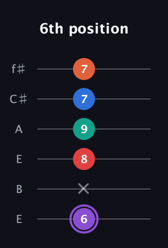 A♯ Minor 9th Sharp 5th guitar tab — 6th position (6 x 8 9 7 7) in Drop D Tuning (DADGBE) · Capo 2