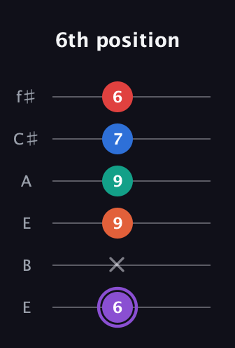 A♯ Minor 9th Sharp 5th guitar tab — 6th position (6 x 9 9 7 6) in Drop D Tuning (DADGBE) · Capo 2