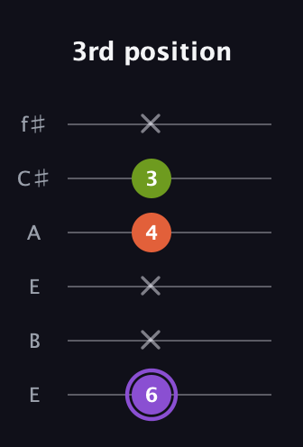 A♯ Minor Flat 5th guitar tab — 3rd position (6 x x 4 3 x) in Drop D Tuning (DADGBE) · Capo 2