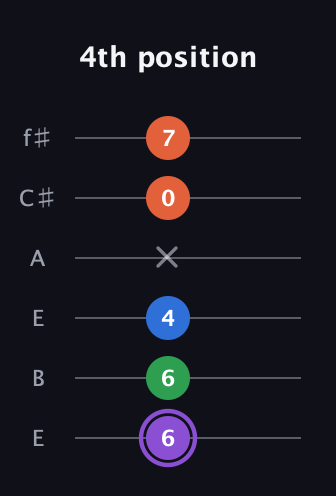 A♯ Minor Sharp 13th guitar tab — 4th position (6 6 4 x 0 7) in Drop D Tuning (DADGBE) · Capo 2