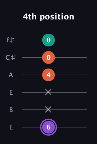 A♯ Minor Sharp 5th guitar tab — 4th position (6 x x 4 0 0) in Drop D Tuning (DADGBE) · Capo 2