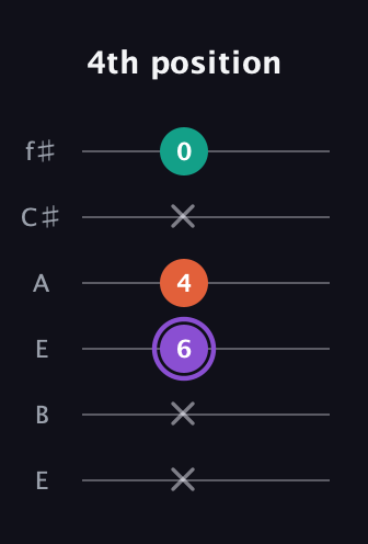A♯ Minor Sharp 5th guitar tab — 4th position (x x 6 4 x 0) in Drop D Tuning (DADGBE) · Capo 2
