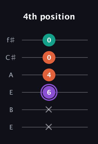 A♯ Minor Sharp 5th guitar tab — 4th position (x x 6 4 0 0) in Drop D Tuning (DADGBE) · Capo 2
