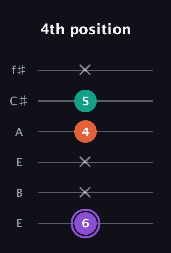 A♯ Minor Sharp 5th guitar tab — 4th position (6 x x 4 5 x) in Drop D Tuning (DADGBE) · Capo 2
