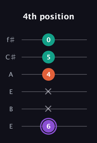 A♯ Minor Sharp 5th guitar tab — 4th position (6 x x 4 5 0) in Drop D Tuning (DADGBE) · Capo 2