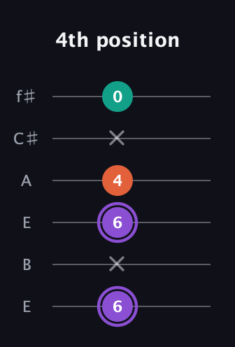 A♯ Minor Sharp 5th guitar tab — 4th position (6 x 6 4 x 0) in Drop D Tuning (DADGBE) · Capo 2