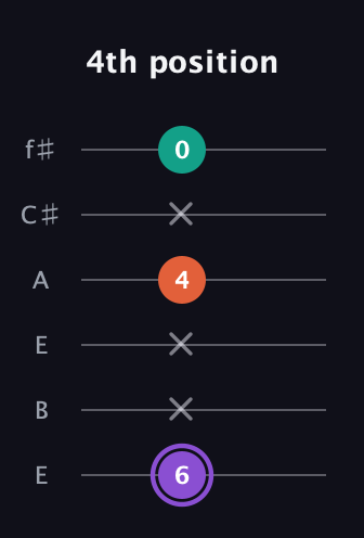 A♯ Minor Sharp 5th guitar tab — 4th position (6 x x 4 x 0) in Drop D Tuning (DADGBE) · Capo 2
