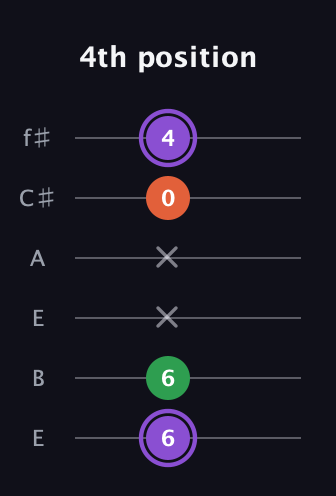 A♯ Minor Sharp 9th guitar tab — 4th position (6 6 x x 0 4) in Drop D Tuning (DADGBE) · Capo 2