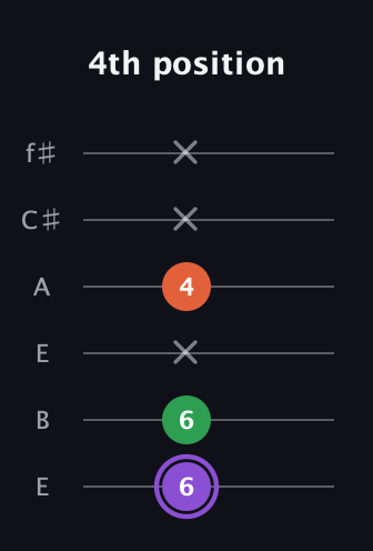A♯ Minor Sharp 9th guitar tab — 4th position (6 6 x 4 x x) in Drop D Tuning (DADGBE) · Capo 2
