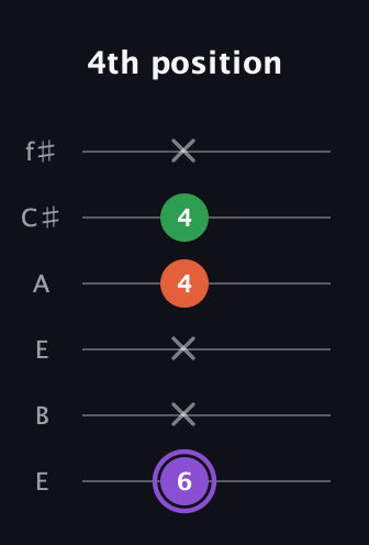 A♯ Minor Sharp 9th guitar tab — 4th position (6 x x 4 4 x) in Drop D Tuning (DADGBE) · Capo 2